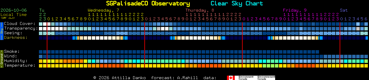 Current forecast for SGPalisadeCO Observatory Clear Sky Chart