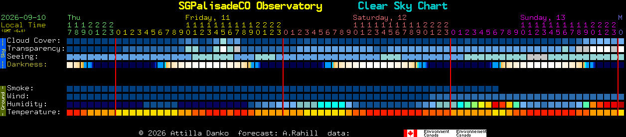 Current forecast for SGPalisadeCO Observatory Clear Sky Chart