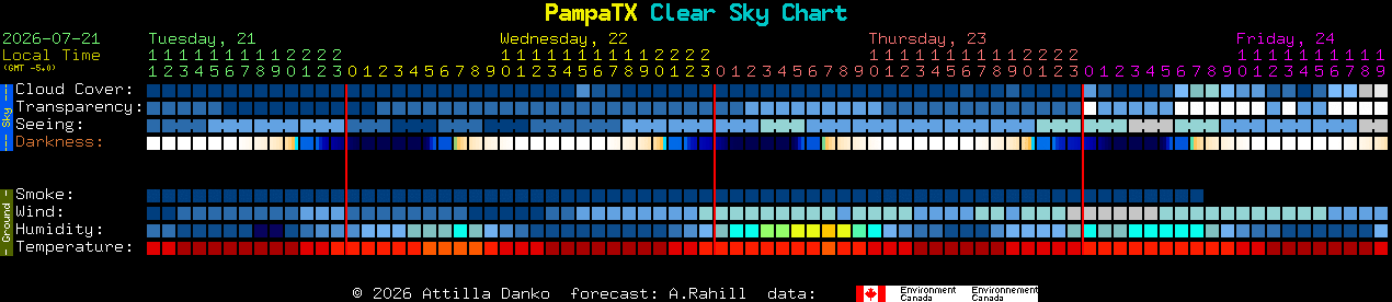 Current forecast for PampaTX Clear Sky Chart