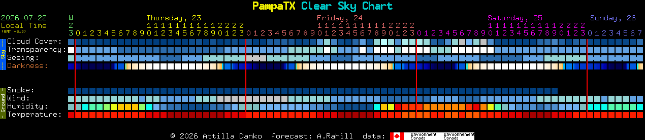 Current forecast for PampaTX Clear Sky Chart