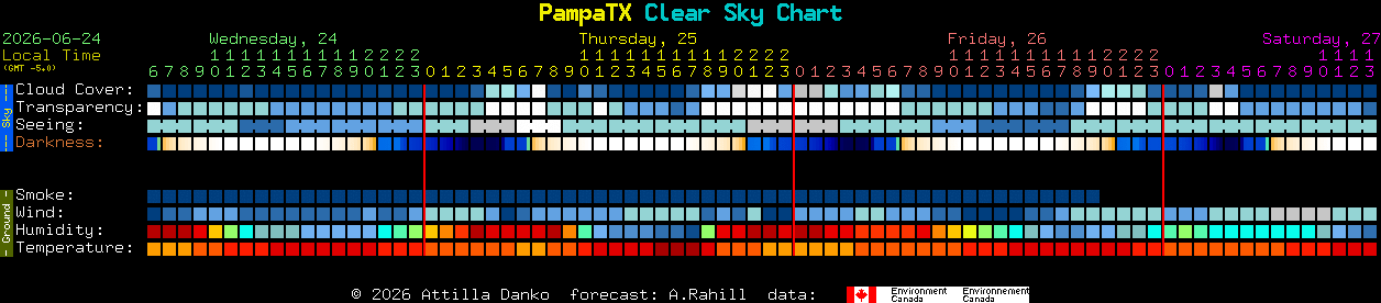 Current forecast for PampaTX Clear Sky Chart