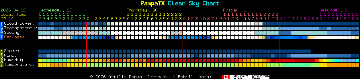Current forecast for PampaTX Clear Sky Chart