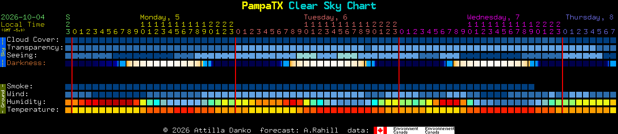 Current forecast for PampaTX Clear Sky Chart
