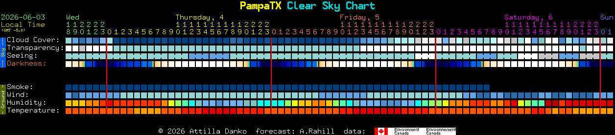 Current forecast for PampaTX Clear Sky Chart