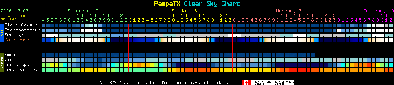 Current forecast for PampaTX Clear Sky Chart