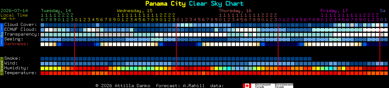 Current forecast for Panama City Clear Sky Chart