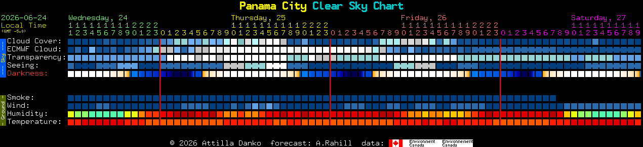Current forecast for Panama City Clear Sky Chart