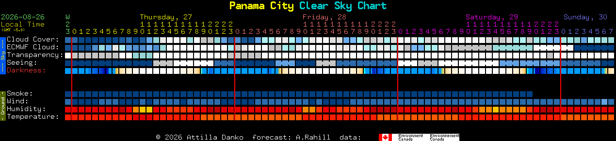 Current forecast for Panama City Clear Sky Chart