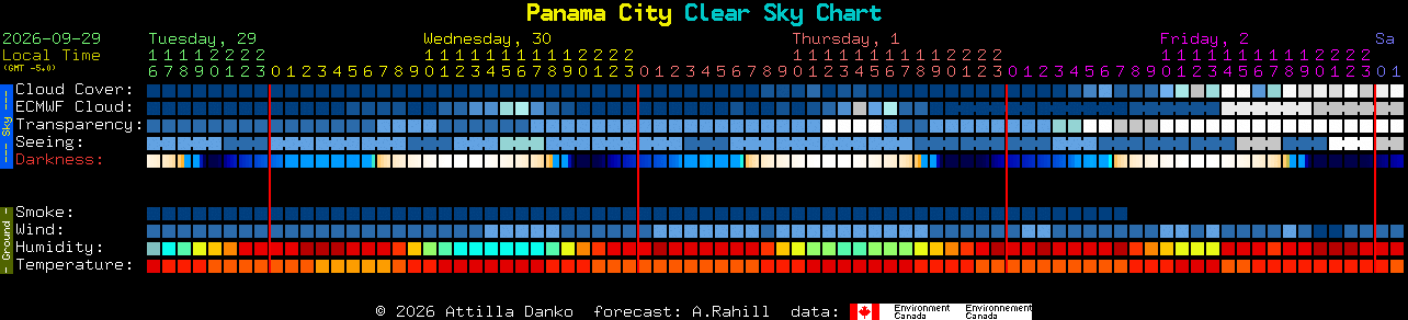 Current forecast for Panama City Clear Sky Chart