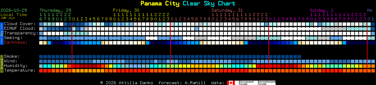 Current forecast for Panama City Clear Sky Chart