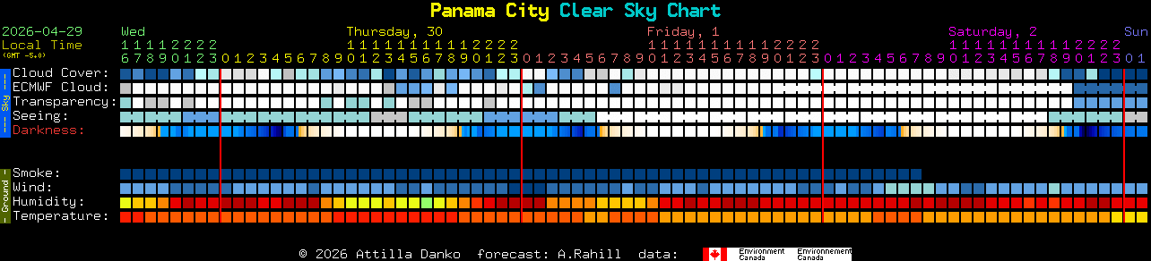 Current forecast for Panama City Clear Sky Chart