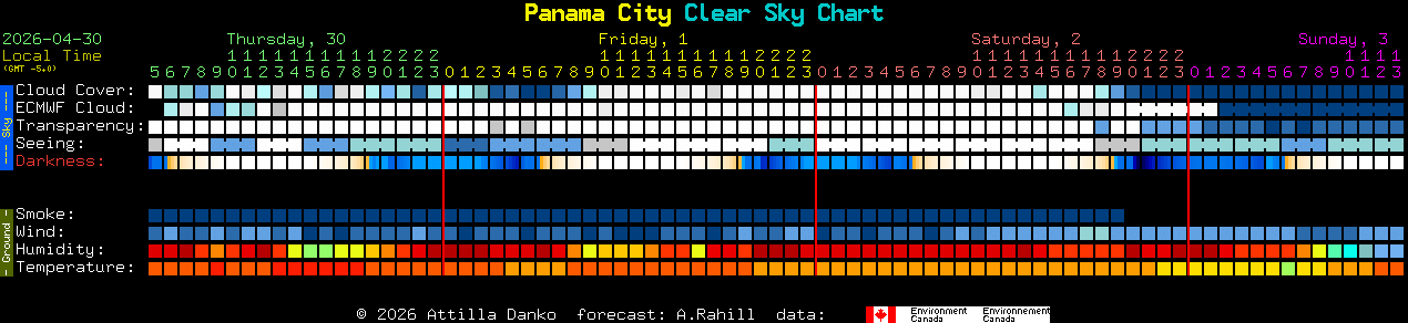 Current forecast for Panama City Clear Sky Chart