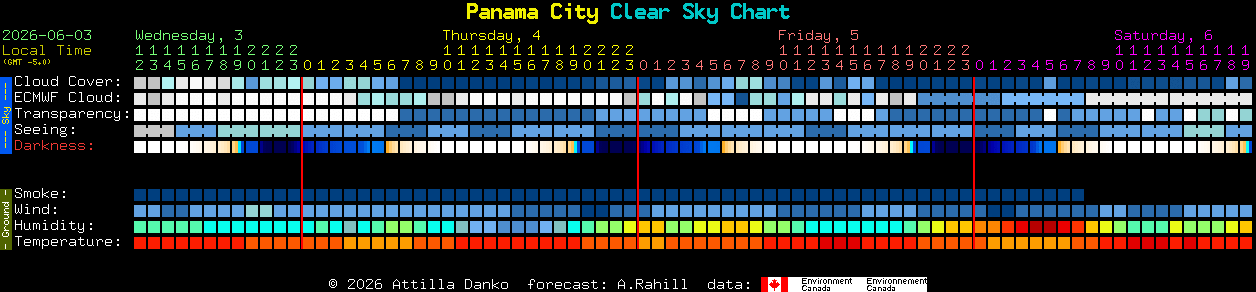 Current forecast for Panama City Clear Sky Chart