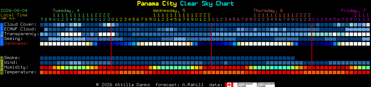 Current forecast for Panama City Clear Sky Chart