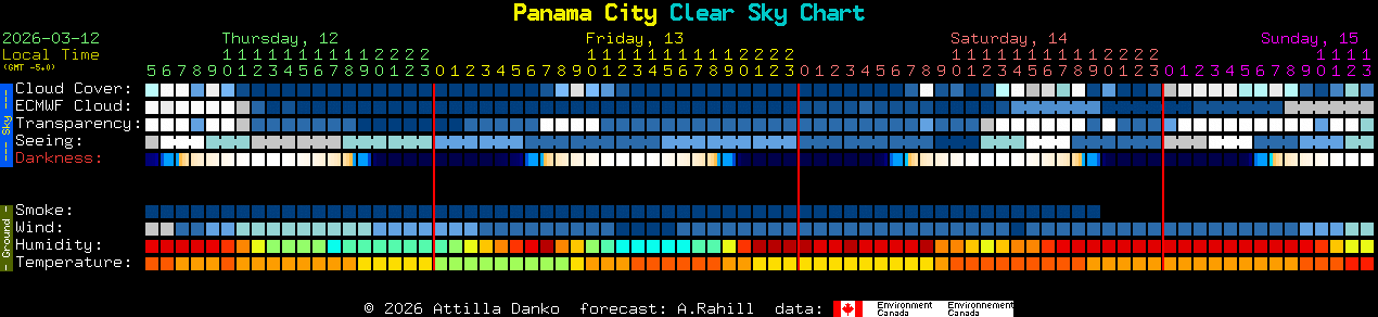Current forecast for Panama City Clear Sky Chart