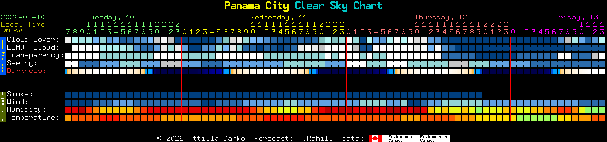 Current forecast for Panama City Clear Sky Chart