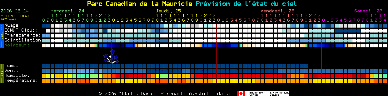 Current forecast for Parc Canadian de la Mauricie Clear Sky Chart