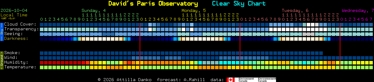 Current forecast for David's Paris Observatory Clear Sky Chart