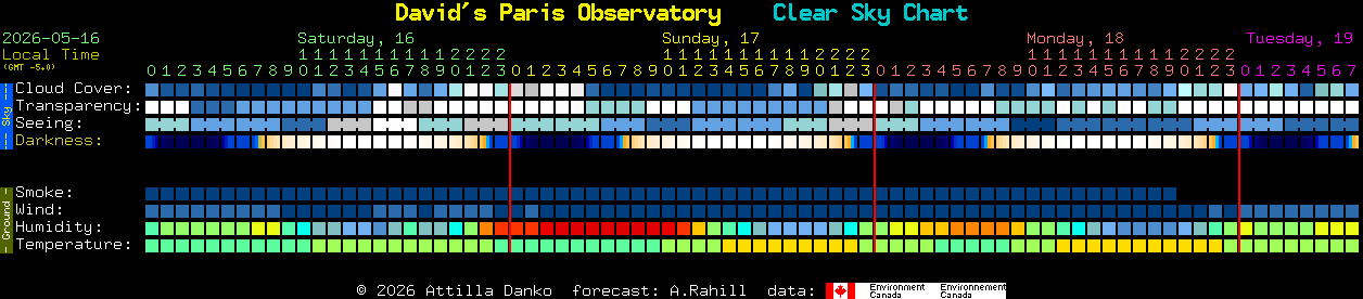Current forecast for David's Paris Observatory Clear Sky Chart
