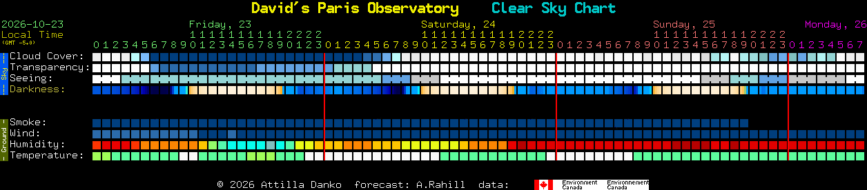 Current forecast for David's Paris Observatory Clear Sky Chart