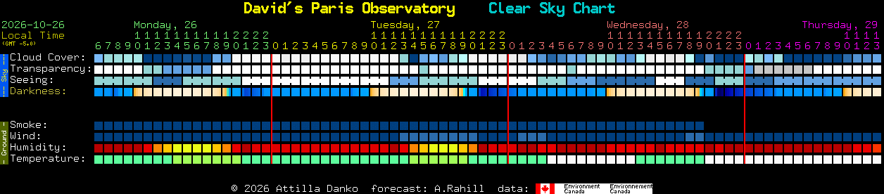 Current forecast for David's Paris Observatory Clear Sky Chart