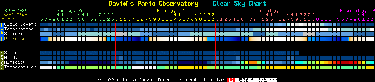Current forecast for David's Paris Observatory Clear Sky Chart