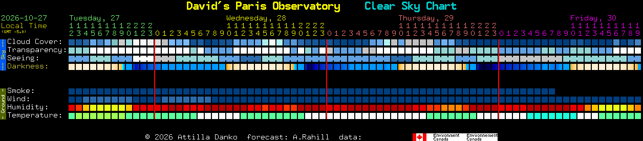 Current forecast for David's Paris Observatory Clear Sky Chart