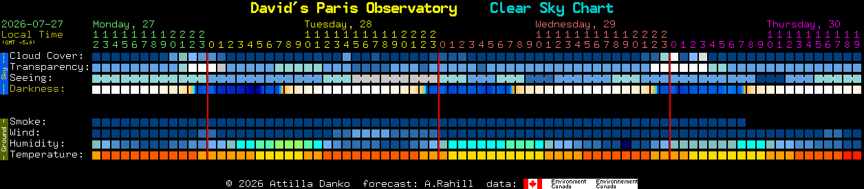 Current forecast for David's Paris Observatory Clear Sky Chart