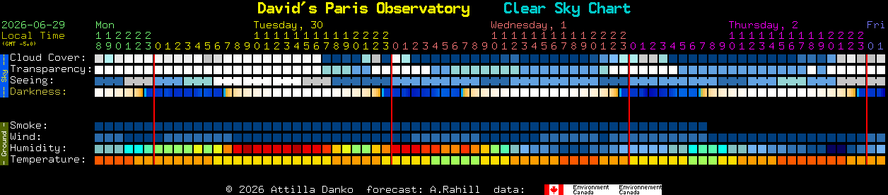 Current forecast for David's Paris Observatory Clear Sky Chart