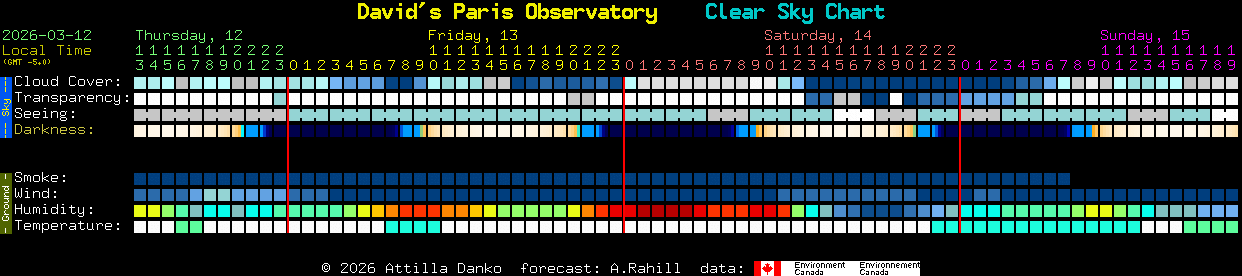 Current forecast for David's Paris Observatory Clear Sky Chart