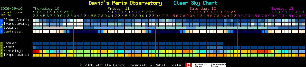 Current forecast for David's Paris Observatory Clear Sky Chart