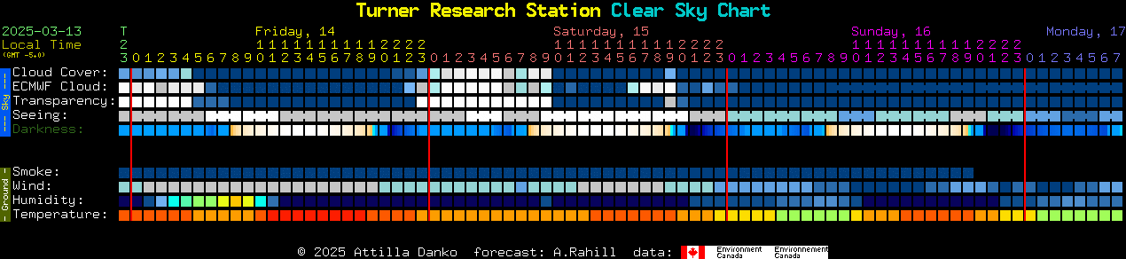 Current forecast for Turner Research Station Clear Sky Chart