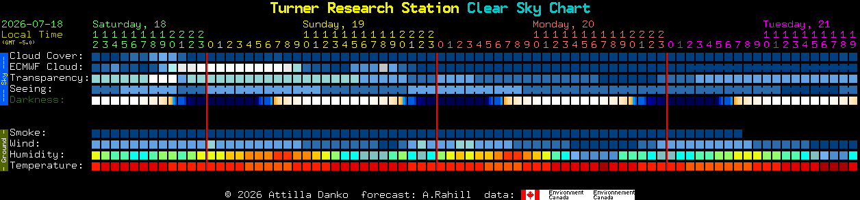 Current forecast for Turner Research Station Clear Sky Chart