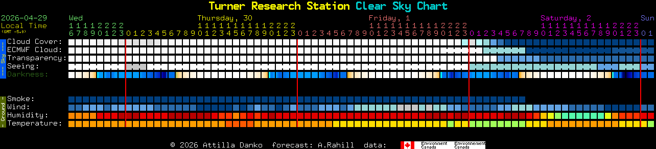 Current forecast for Turner Research Station Clear Sky Chart