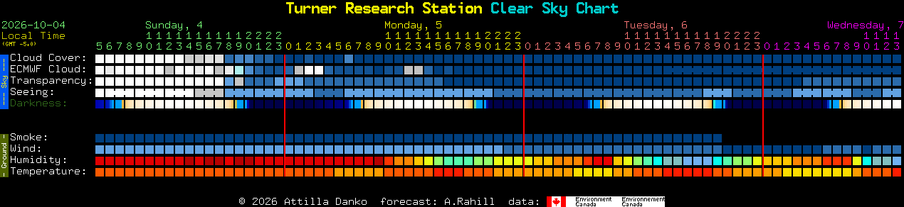 Current forecast for Turner Research Station Clear Sky Chart