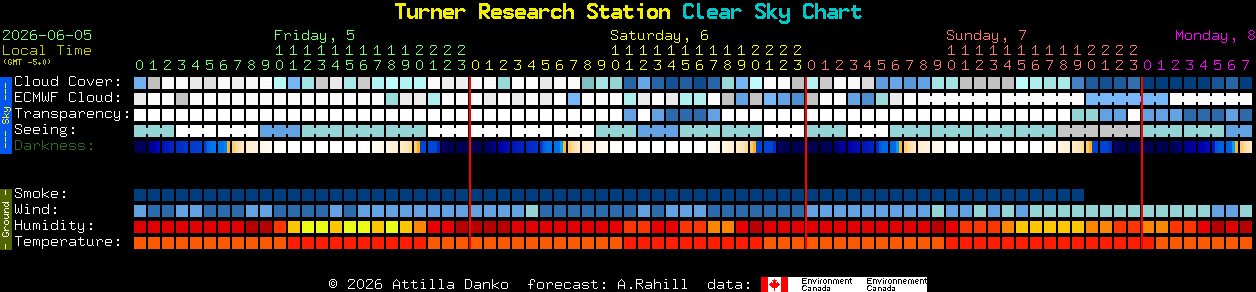 Current forecast for Turner Research Station Clear Sky Chart