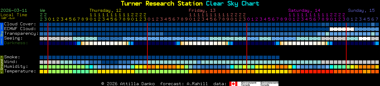 Current forecast for Turner Research Station Clear Sky Chart