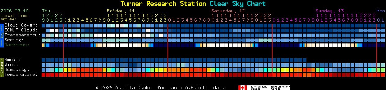Current forecast for Turner Research Station Clear Sky Chart