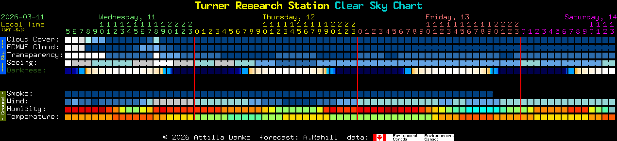 Current forecast for Turner Research Station Clear Sky Chart