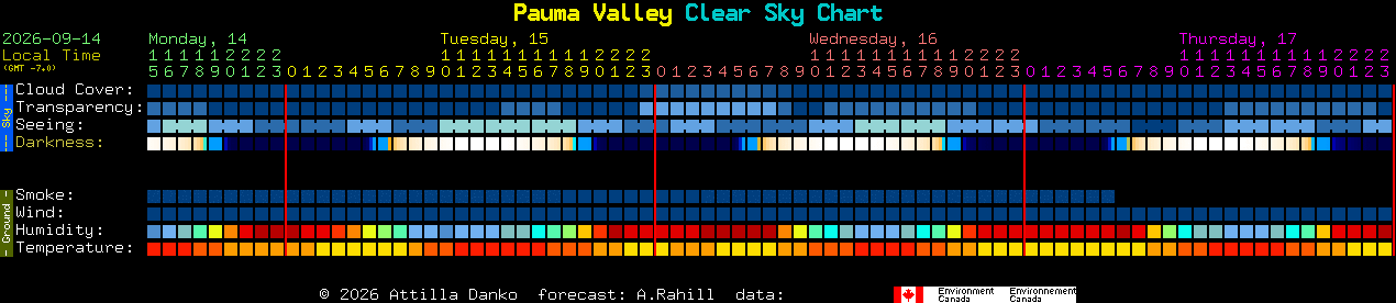 Current forecast for Pauma Valley Clear Sky Chart