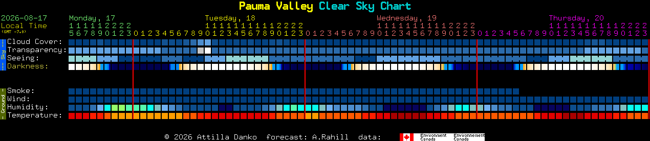 Current forecast for Pauma Valley Clear Sky Chart