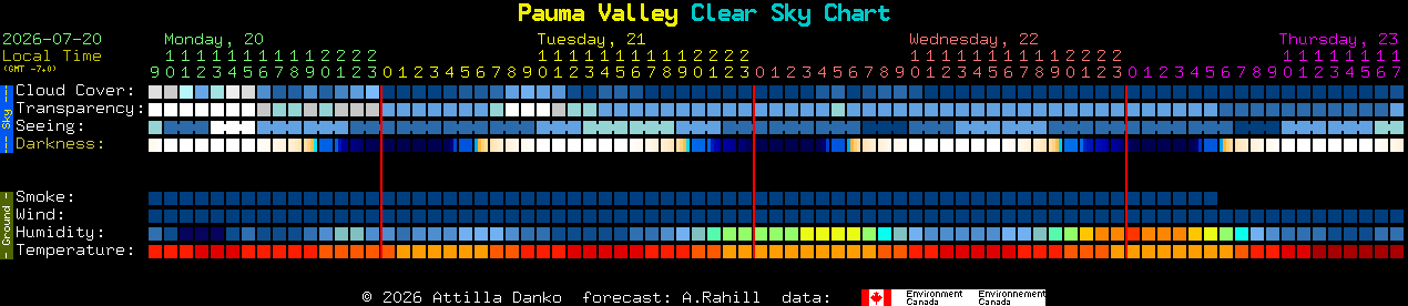 Current forecast for Pauma Valley Clear Sky Chart