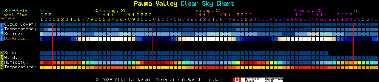 Current forecast for Pauma Valley Clear Sky Chart