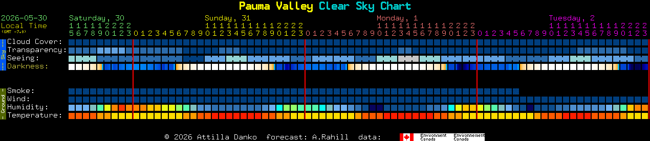 Current forecast for Pauma Valley Clear Sky Chart