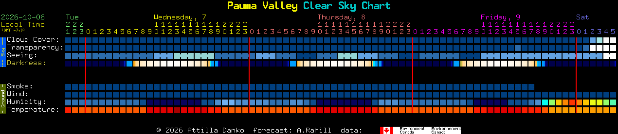 Current forecast for Pauma Valley Clear Sky Chart