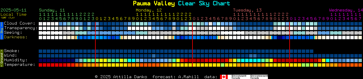 Current forecast for Pauma Valley Clear Sky Chart