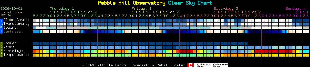 Current forecast for Pebble Hill Observatory Clear Sky Chart