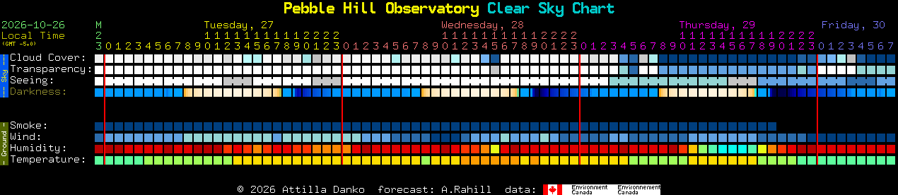 Current forecast for Pebble Hill Observatory Clear Sky Chart