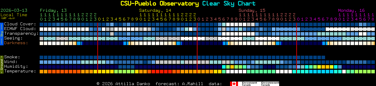 Current forecast for CSU-Pueblo Observatory Clear Sky Chart