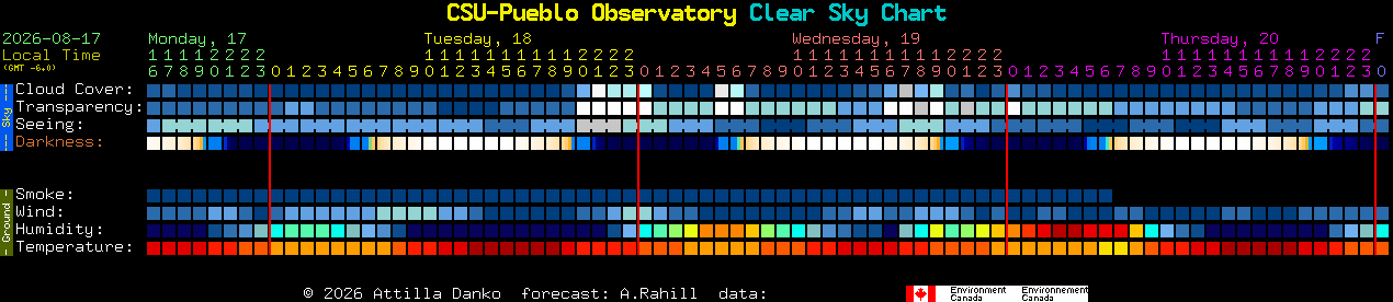 Current forecast for CSU-Pueblo Observatory Clear Sky Chart